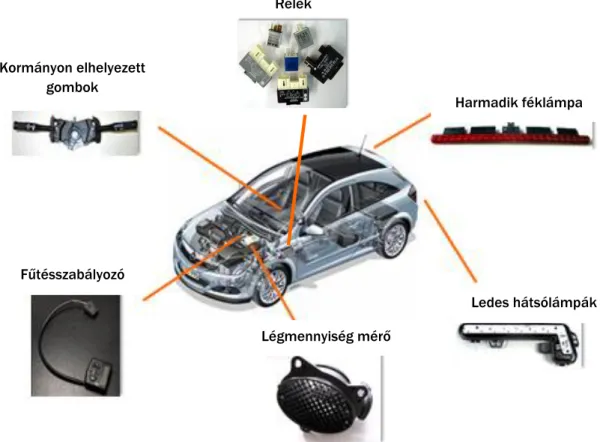 4. ábra: Videoton Autóelektronika Kft. termékek: modulok 