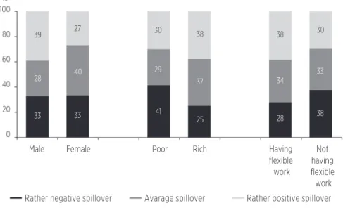 Figure 1 shows how spillover differs by gender, financial well-being and  flexibility of work: males, richer people and those whose job is more flexible  reported more positive spillover.