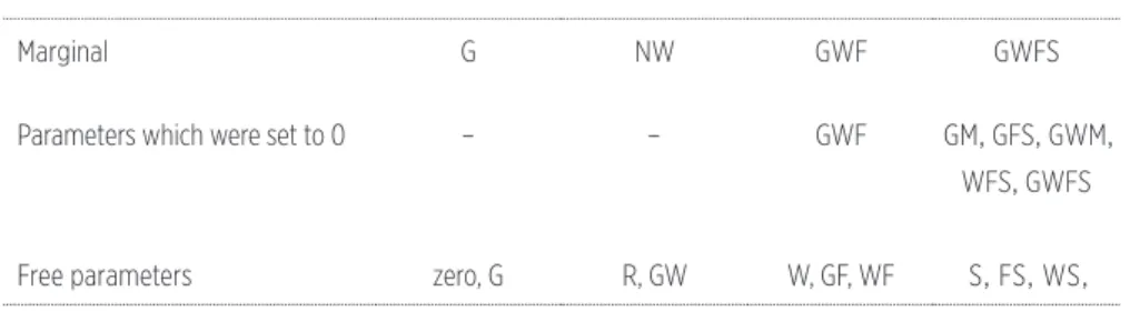 Table 3: Selection of the best fitting model by testing a nested model