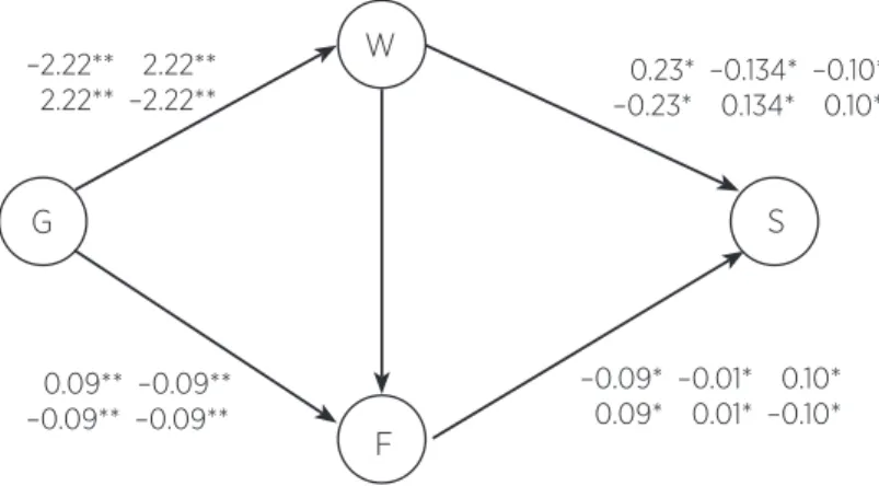 Figure 2 shows the best fitting model by a graphical interpretation. This  interpretation of the path model is straightforward