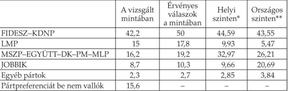 Az 1. táblázat mutatja a mintába kerültek pártpreferenciára vonatkozó vá- vá-laszainak arányait, és azok eltéréseit a három helyi szavazókör összesített  párt-listás eredményeitől és az országos eredményektől