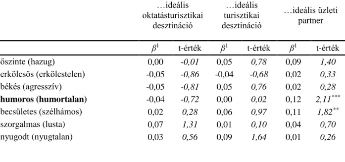 2. táblázat A kultúraszemélyiség-dimenziók és a magyar kultúra megítélése közötti összefüggések  (regressziós modellek) 