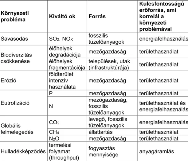 1. táblázat: Az erőforrás-használat és a környezeti problémák összefüggései az  élelmiszer-fogyasztás esetében 