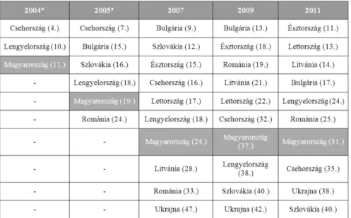 képes Magyarország helyzete. Az 1. táblázat a rangsorbeli változásokat mutatja a közép-kelet-európai országoknál