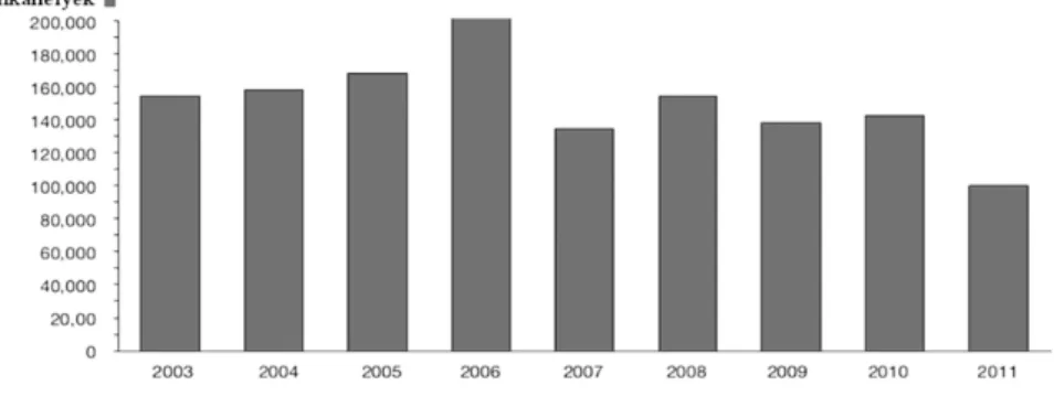 2. ábra. SSC-k által létrejött új munkahelyek száma globálisan A 2010-es év fellendülése után a 2011-es év egyértelmûen  visszae-sést mutatott; a 2011-es értékek a 2003 óta mért legalacsonyabbak