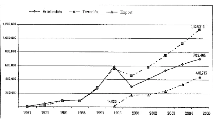 3.3. ábra: A thaiföldi gépjármű termelés, értékesítés és export 1961 és 2005 között 