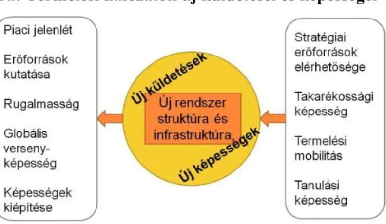 4.1. ábra: Termelési hálózatok új küldetései és képességei 