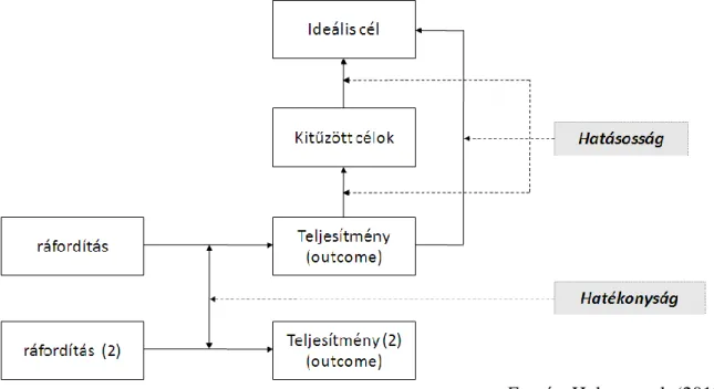 1. ábra A hatékonyság és hatásosság összefüggése 