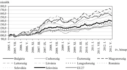 1. ábra. Az élelmiszerek havi fogyasztói árindexének alakulása az új tagországokban  (2005