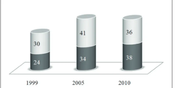 Forrás: saját szerkesztés Statisztikai Tükör 2012/16. 2. ábra alapján1. ábraKépzést támogató vállalkozások aránya a képzés típusa szerint az összes vállalkozás százalékában (%)