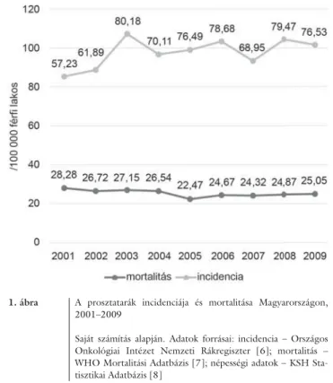 1. ábra A prosztatarák incidenciája és mortalitása Magyarországon,  2001–2009