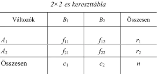 1. táblázat   2×2-es kereszttábla  Változók  B 1 B 2  Összesen  A 1 f 11  f 12 r 1 A 2 f 21 f 22 r 2 Összesen  c 1 c 2 n 