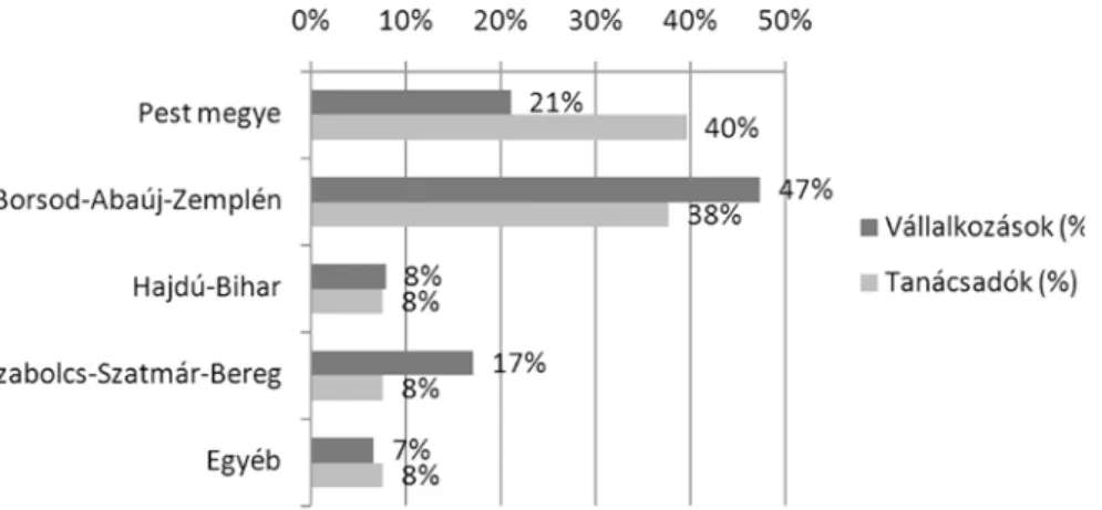 A 3. ábra a 2011–12-ben igénybe vett tanácsadási  szolgáltatások területenkénti megoszlását szemlélteti.