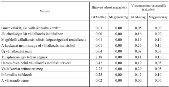 3. táblázat  A GEM-országok és Magyarország összehasonlítása a kulcsváltozók esetében a hiányzó adatok  
