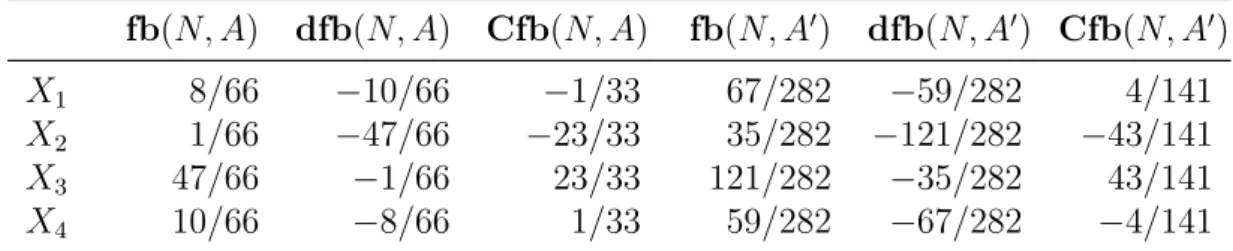 Table 3: Fair bets and associated rating vectors of Example 4