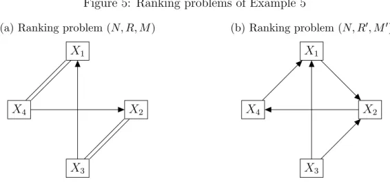 Figure 5: Ranking problems of Example 5 (a) Ranking problem (N, R, M)