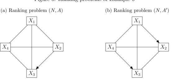 Figure 6: Ranking problems of Example 6 (a) Ranking problem (N, A)