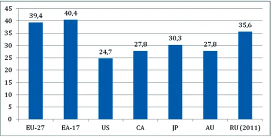 1. ábra: Adóbevételek nagysága (társadalombiztosítási járulékokat is figyelembe véve) 2012-ben, a GDP százalékában kifejezve