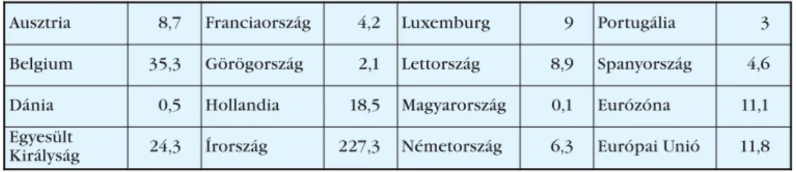 Az 1. táblázat a bankszektorra vonatkozó állami beavatkozások mértékét mutat- mutat-ja be az Európai Unió egyes tagállamaiban.