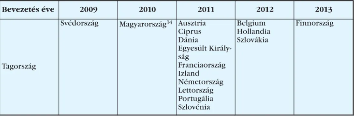 A 3. táblázat az Európai Unióban a válság után 13 bankadót bevezetett országo- országo-kat tartalmazza a bevezetés éve szerinti bontásban
