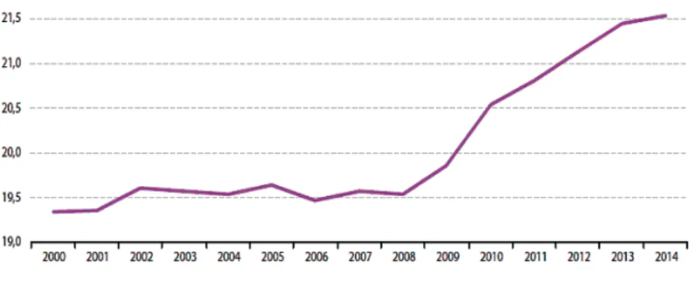 3. ábra: Az áfa átlagos értékének változása, EU28, 2000–2014