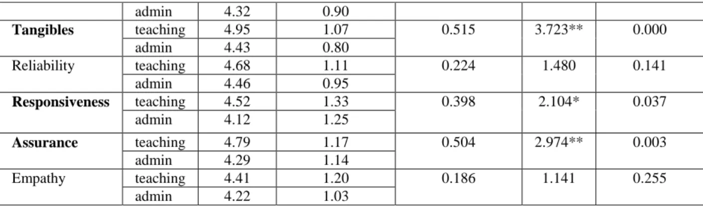 Table  3  shows  that  administrative  quality  is  lower  for  all  dimensions,  while  the  difference  is  significant  only  in  case  of  Tangibles,  Responsiveness  and  Assurance