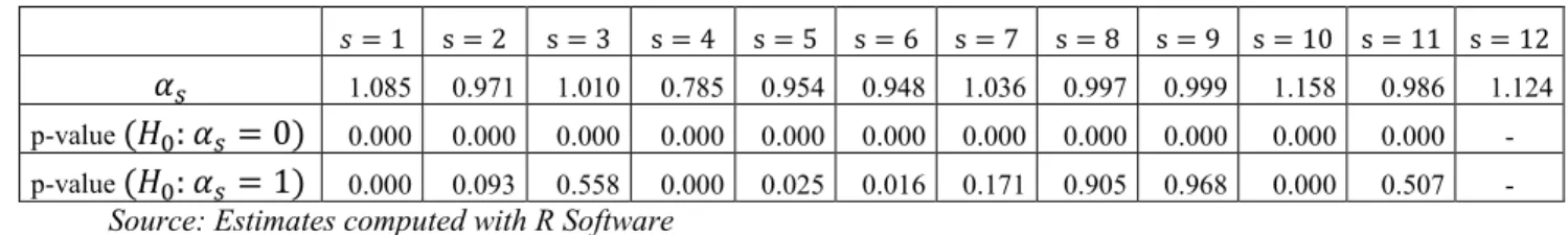 Table 2. Parameters and their significance levels in the PIAR(1) model 