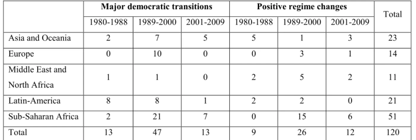 Table 1. Number of major democratic changes and positive regime changes by region and decade  Major democratic transitions  Positive regime changes 