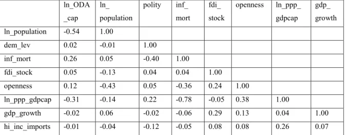 Table 3. Correlation matrix of main variables  ln_ODA _cap  ln_  population  polity  inf_  mort  fdi_  stock  openness  ln_ppp_ gdpcap  gdp_  growth  ln_population  -0.54  1.00  dem_lev  0.02  -0.01  1.00  inf_mort  0.26  0.05  -0.40  1.00  fdi_stock  0.05
