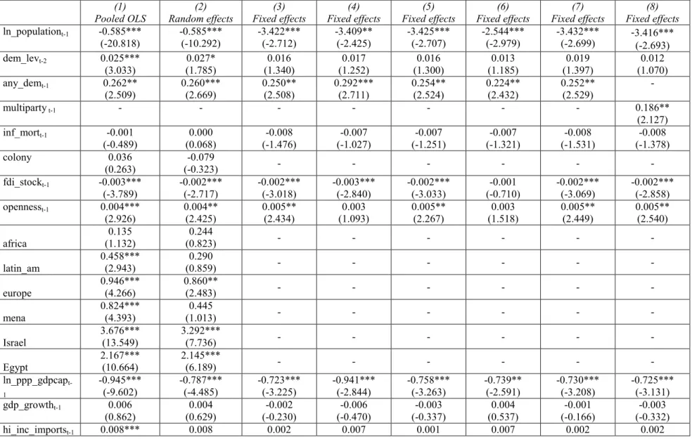 Table 4. Estimation results of aid allocation regressions  (1)  Pooled OLS  (2)  Random effects  (3)  Fixed effects  (4)  Fixed effects  (5)  Fixed effects  (6)  Fixed effects  (7)  Fixed effects  (8)  Fixed effects  ln_population t-1 -0.585***  (-20.818) 