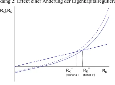 Abbildung 2: Effekt einer Änderung der Eigenkapitalregulierung  f(R K ),R K R KRK** (kleiner d ) R K ** (höher d )         