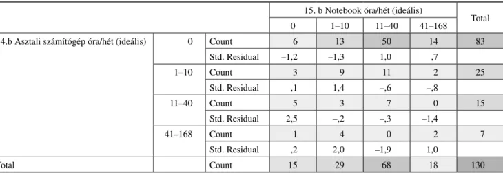 A kereszttábla-elemzésből (6. táblázat)  megfigyel- megfigyel-hető, hogy abba a csoportba tartoznak a legtöbben, ahol  a notebook használata 11–40 óra közötti, és nem  hasz-nálták az asztali számítógépet (n=50).