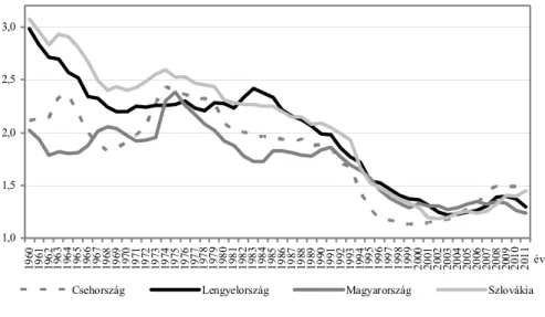 1. ábra. TFR a visegrádi országokban, 1960–2011 