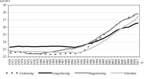 2. ábra. A nők átlagos életkora az első gyermek születésekor a visegrádi országokban, 1970–2011 