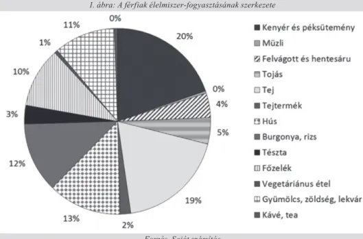 1. ábra: A férfiak élelmiszer-fogyasztásának szerkezete