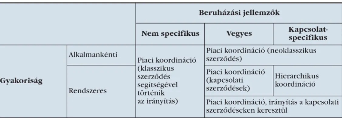 1. táblázat: A kereskedelmi tranzakciók típusai és a hozzájuk tartozó koordinációs, valamint irányítási mechanizmusok