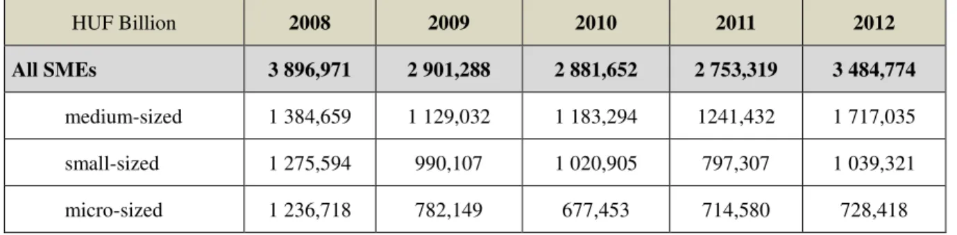 Table 2. Disbursed loan volume to the SME sector 2008-2012   Source: PSZÁF (2013)  HUF Billion  2008  2009  2010  2011  2012  All SMEs  3 896,971  2 901,288  2 881,652  2 753,319  3 484,774  medium-sized  1 384,659  1 129,032  1 183,294  1241,432  1 717,03