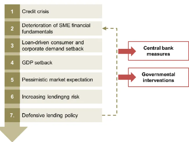 Figure 2.  The mechanism of action of credit crisis 