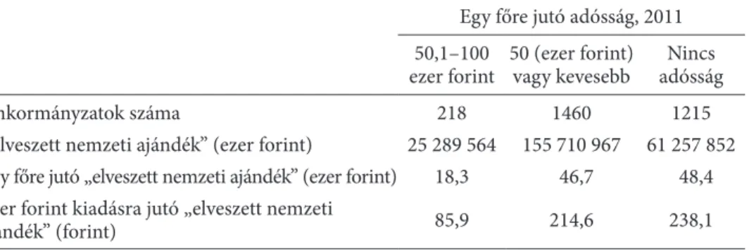 az F4. táblázat is alátámasztja azokat a megállapításokat, amelyeket a Bevezetés tett a  50–51