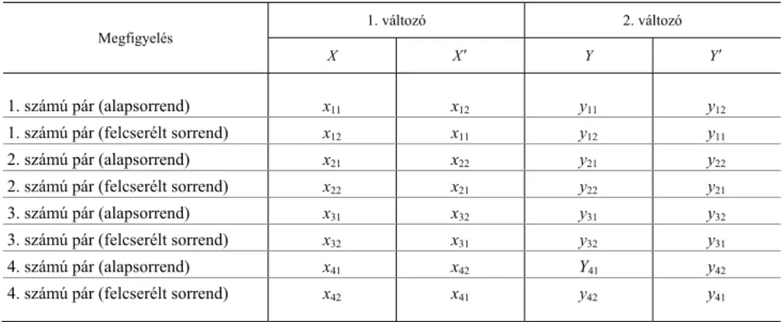 2. táblázat  A kettős adatbevitel egy vagy két változójának (vektorának) képzése (double entry)  