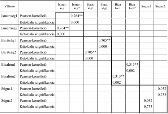 4. táblázat  Az esetek felcserélhetőségét vizsgáló Pearson-korreláció a kérdőívben szereplő diadikus jellemzők esetén 