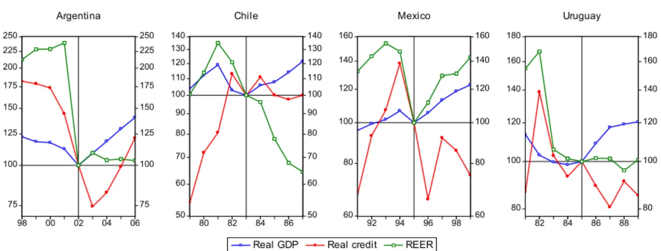 Figure 2. Examples of credit-less recoveries, the four ‘true miracles’ (year of trough = 100) 