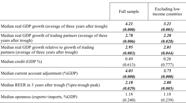 Table 2. Wilcoxon-Mann-Whitney test for the equality of medians between the indicators  creditless and with-credit recoveries 