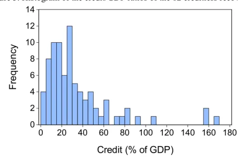 Figure 3. Histogram of the credit/GDP ratios of the 82 creditless recoveries 