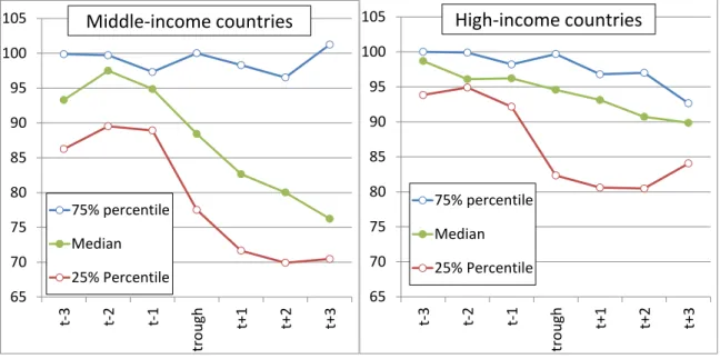 Figure 4. REER developments during creditless recoveries in middle- and high-income  countries (pre-trough peak in REER = 100) 