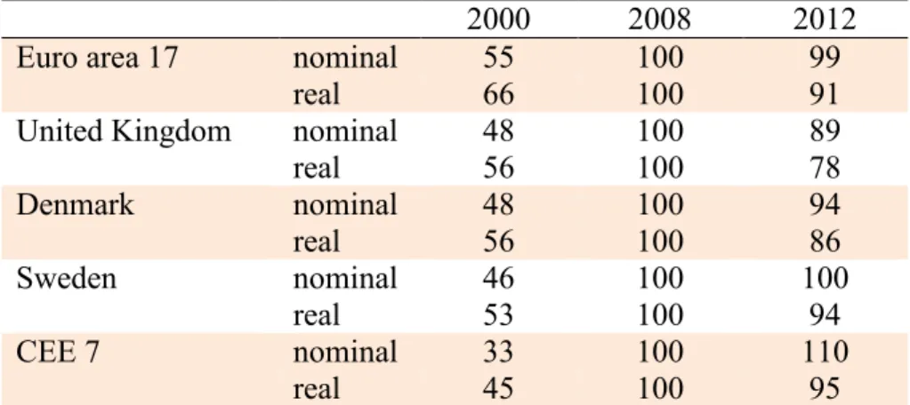 Table 3: Loans to non-financial corporations measured in domestic currency (2008=100) 
