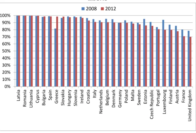 Figure 5. The share of loans in debt liabilities of non-financial corporations in the EU, 2008  and 2012  0%10%20%30%40%50%60%70%80%90%100%