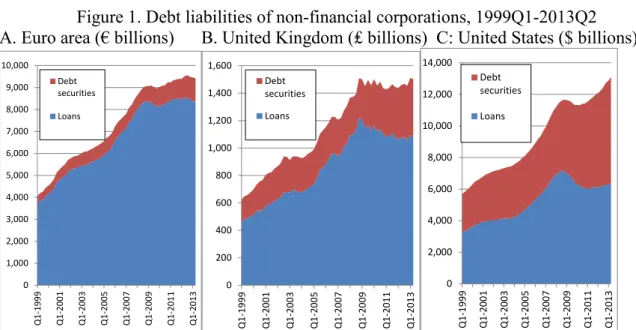 Figure 1. Debt liabilities of non-financial corporations, 1999Q1-2013Q2  A. Euro area (€ billions)      B