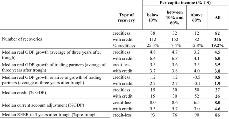 Table 1. Some key characteristics of creditless and with-credit recoveries 