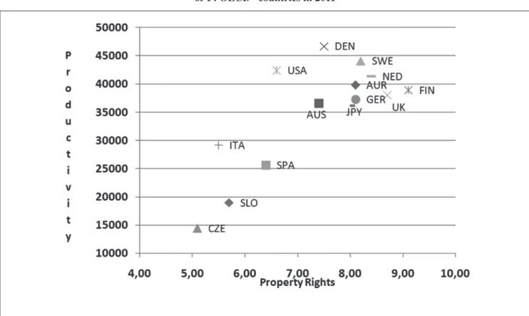 Figure 2 The protection of property rights and output per capita 